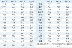今日（6月20日）最新油价查询：92号、95号汽油最新价格今曰汽油92报价