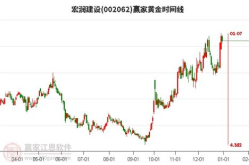 宏润建设股票,002062最新价5.00，涨跌幅-0.99%”