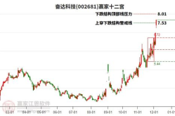 奋达科技股票,解析002681最新走势与市场表现