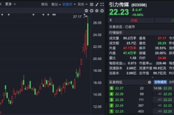 引力传媒股票,股价上涨1.58%，最新价18.64元