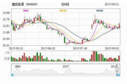 建投能源股票,股票代码000600，最新价5.50元，涨跌幅稳定”