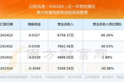 亿阳信通股票,股价飙升5.41%，最新价20.850元